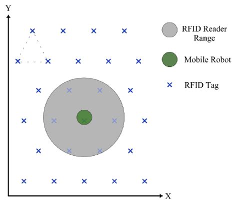 rfid tag placement guide|rfid indoor positioning.